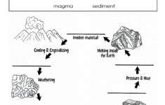 rock cycle worksheets free printable 159 The Rock Cycle Blank Worksheet Fill In As You Talk About Or Go Rock