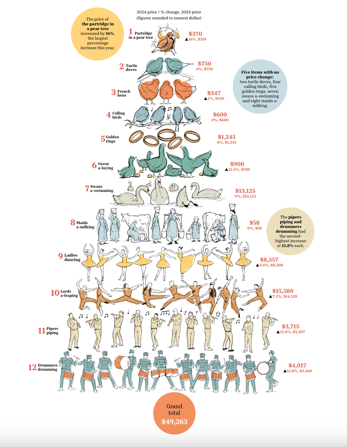 12 Days Of Christmas Song Gifts Cost This Much - Blog within Cost of the 12 Days of Christmas Worksheets