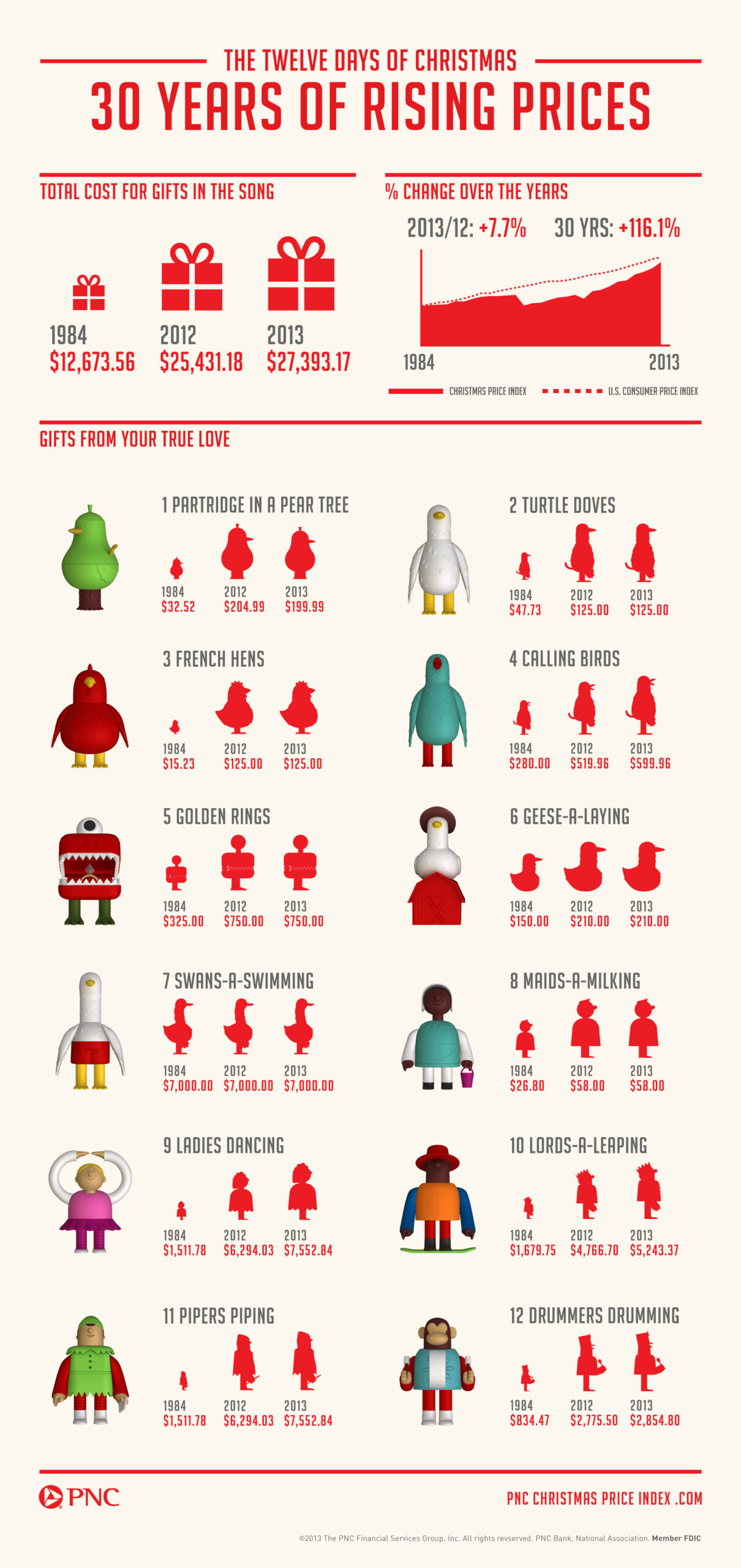 At $114,651, The 12 Days Of Christmas Are An Extremely Impractical throughout Cost of the 12 Days of Christmas Worksheets